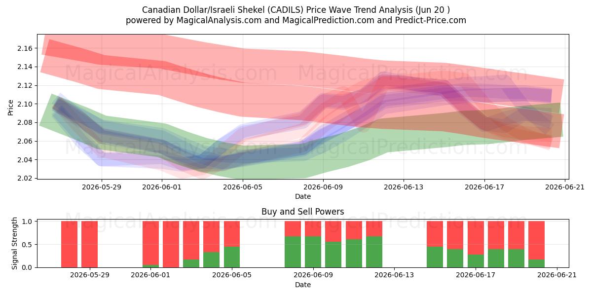  Kanadensisk dollar/israelisk shekel (CADILS) Support and Resistance area (19 Jun) 
