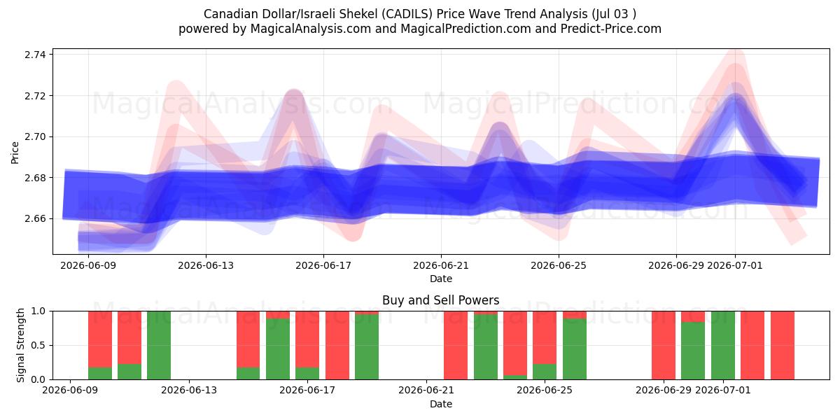  Canadian Dollar/Israeli Shekel (CADILS) Support and Resistance area (02 Jul) 