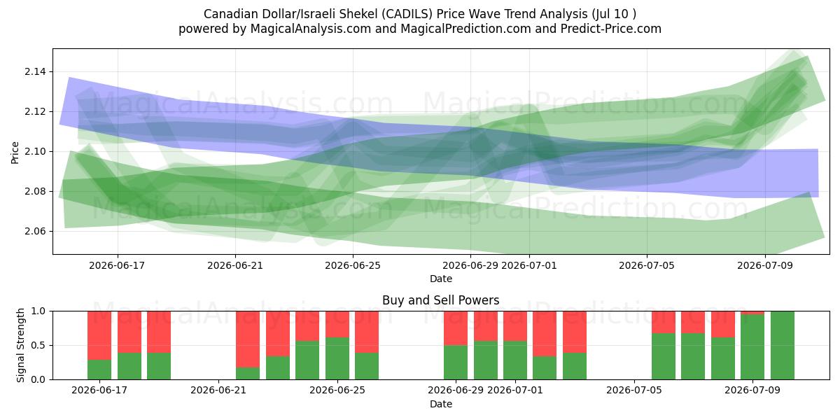  Kanadensisk dollar/israelisk shekel (CADILS) Support and Resistance area (09 Jul) 