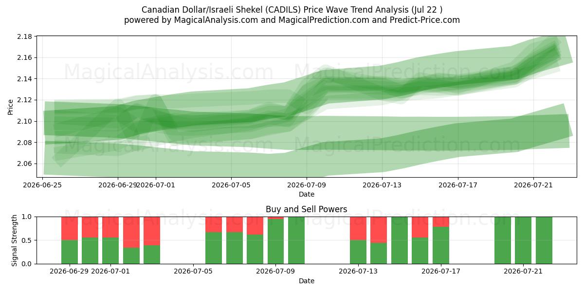  Canadiske dollar/israelske shekel (CADILS) Support and Resistance area (21 Jul) 