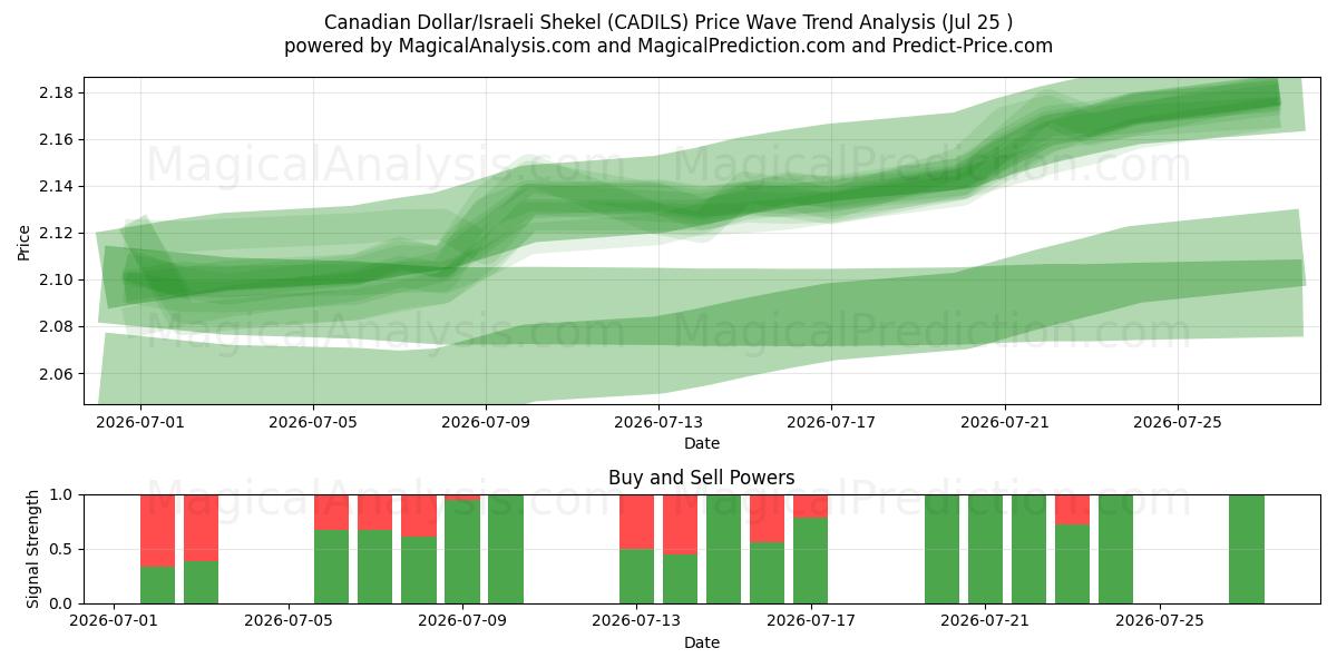  Canadian Dollar/Israeli Shekel (CADILS) Support and Resistance area (24 Jul) 