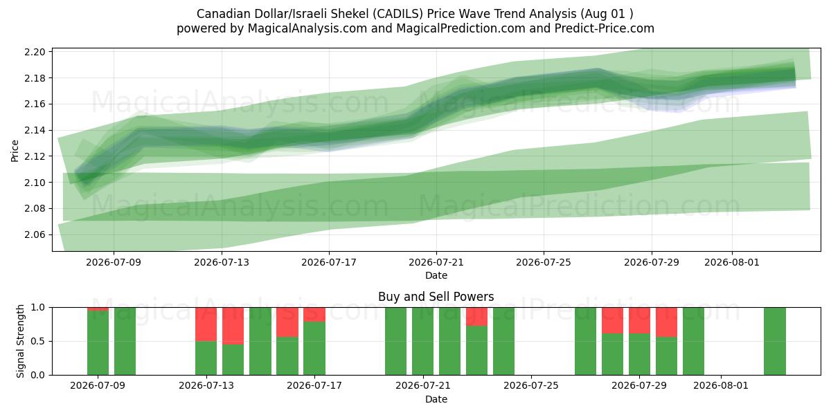  Kanadensisk dollar/israelisk shekel (CADILS) Support and Resistance area (30 Jul) 