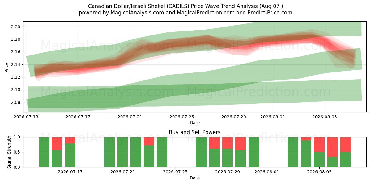  الدولار الكندي/الشيكل الإسرائيلي (CADILS) Support and Resistance area (06 Aug) 