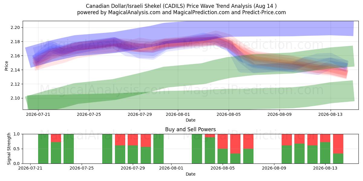  Dollar canadien/Shekel israélien (CADILS) Support and Resistance area (13 Aug) 