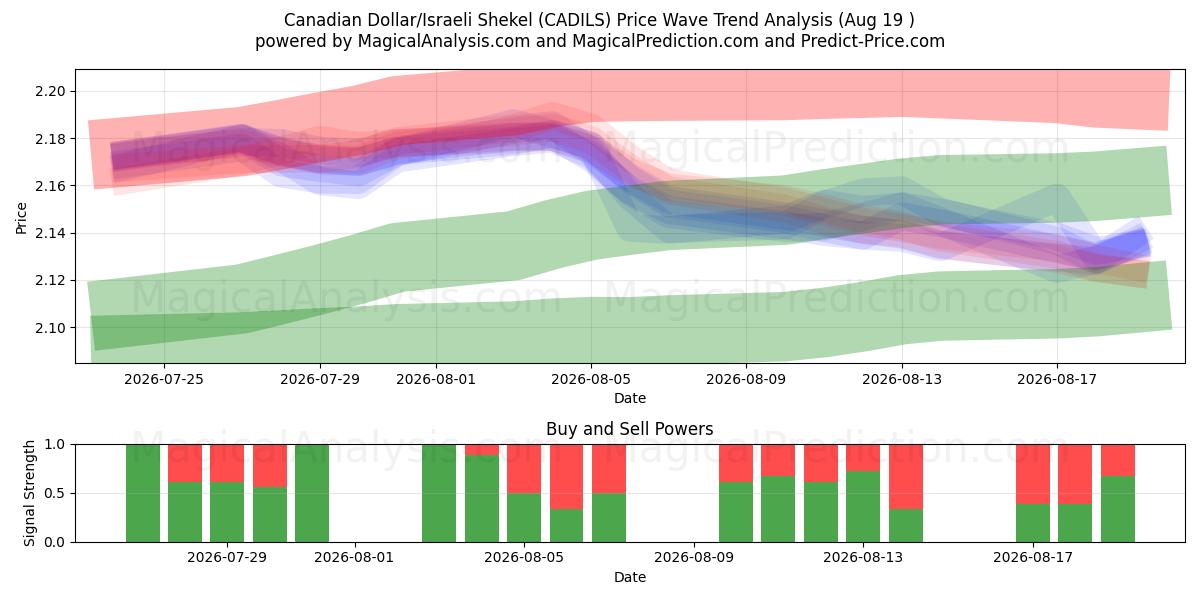 Kanadan dollari / Israelin sekeli (CADILS) Support and Resistance area (18 Aug) 
