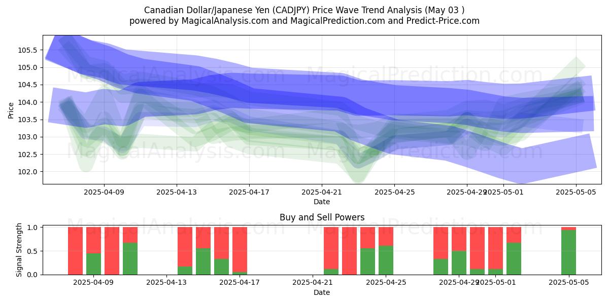 Dólar canadiense/Yen japonés (CADJPY) Support and Resistance area (03 May) Dólar canadiense/Yen japonés (CADJPY) Support and Resistance area (03 May)