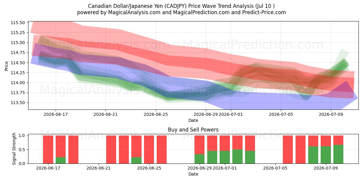  Kanadensisk dollar/japansk yen (CADJPY) Support and Resistance area (09 Jul) 