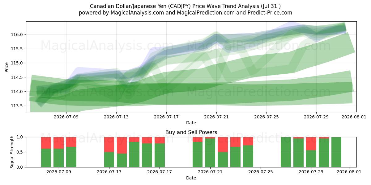  Canadian Dollar/Japanese Yen (CADJPY) Support and Resistance area (23 Jul) 