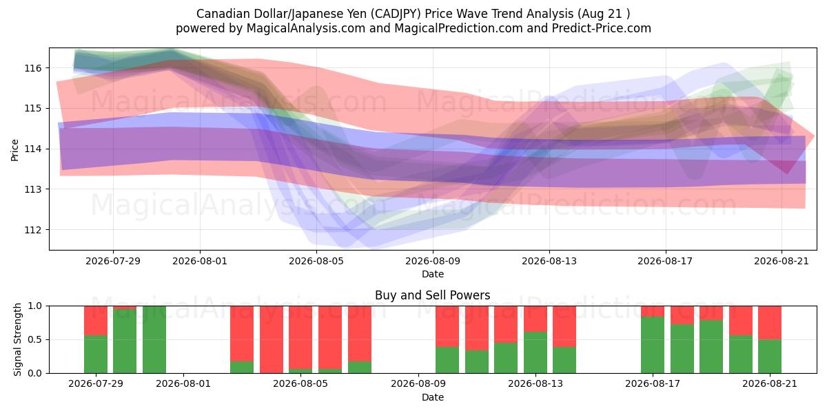  Canadian Dollar/Japanese Yen (CADJPY) Support and Resistance area (20 Aug) 