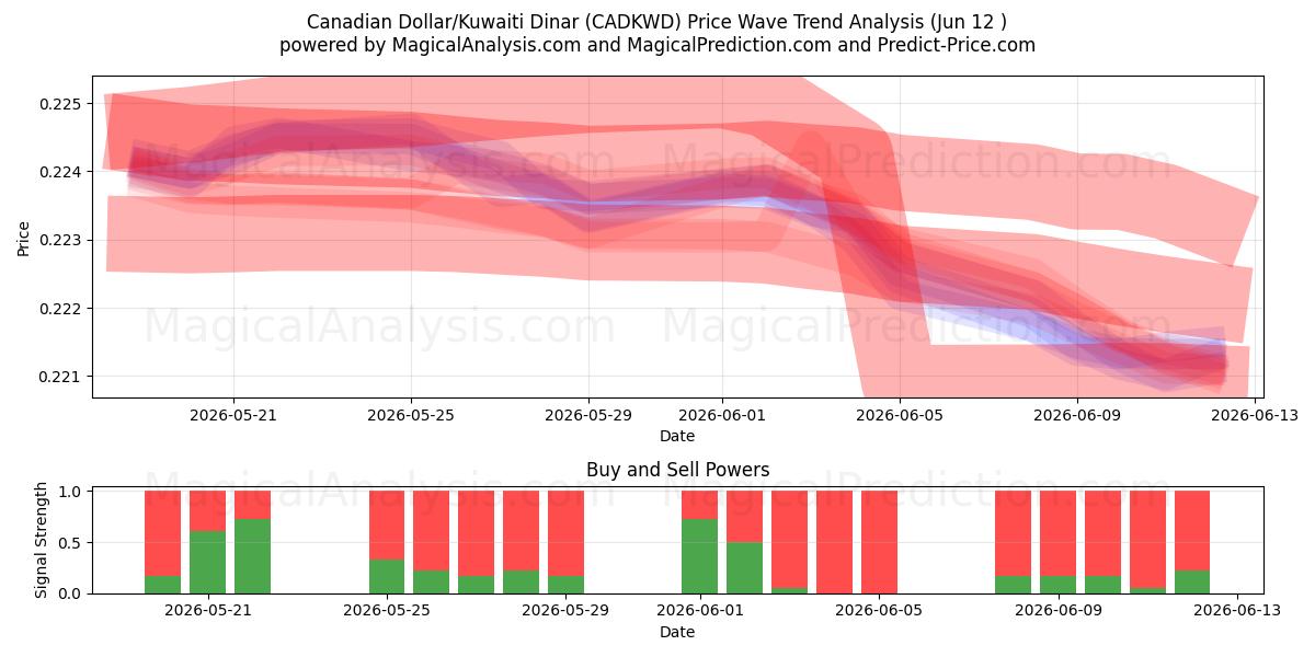  加拿大元/科威特第纳尔 (CADKWD) Support and Resistance area (11 Jun) 