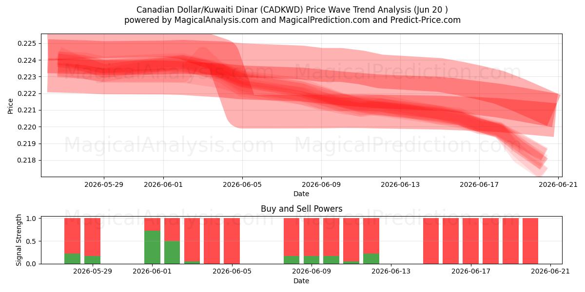  कैनेडियन डॉलर/कुवैती दिनार (CADKWD) Support and Resistance area (19 Jun) 