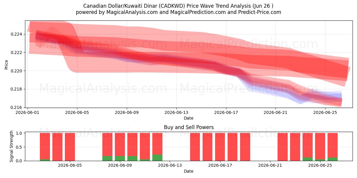  Canadian Dollar/Kuwaiti Dinar (CADKWD) Support and Resistance area (25 Jun) 