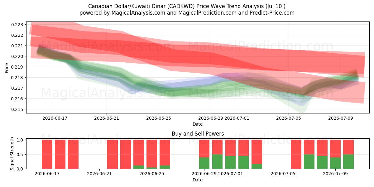 Canadiske dollar/kuwaitiske dinar (CADKWD) Support and Resistance area (09 Jul) 