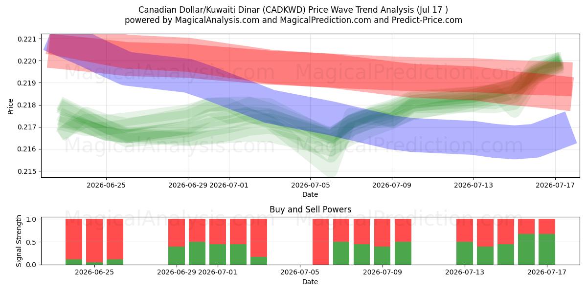  دلار کانادا/ دینار کویت (CADKWD) Support and Resistance area (16 Jul) 