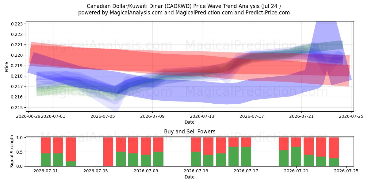  Kanadiske dollar/kuwaitiske dinarer (CADKWD) Support and Resistance area (23 Jul) 