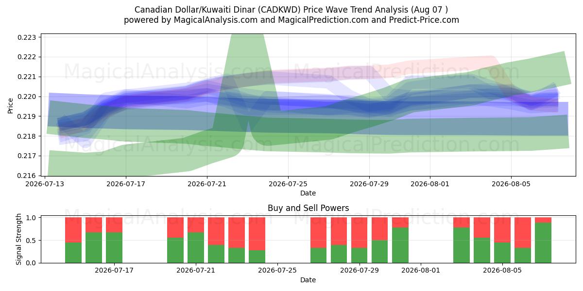  Dollaro canadese/Dinaro kuwaitiano (CADKWD) Support and Resistance area (06 Aug) 