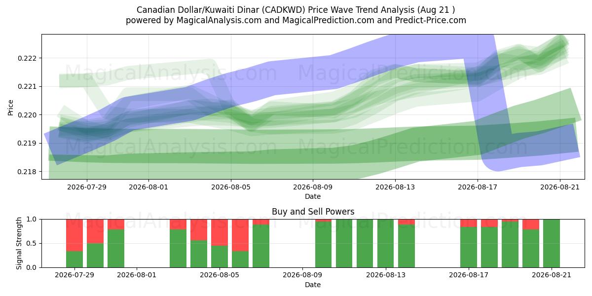  Canadian Dollar/Kuwaiti Dinar (CADKWD) Support and Resistance area (20 Aug) 