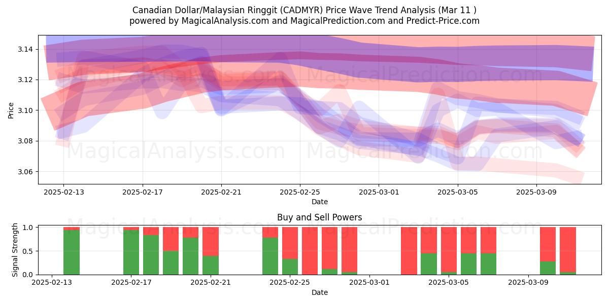  Kanadischer Dollar/Malaysischer Ringgit (CADMYR) Support and Resistance area (14 Mar) 