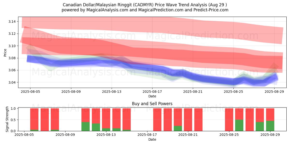 Dollaro canadese/Ringgit malese (CADMYR) Support and Resistance area (28 Aug) Dollaro canadese/Ringgit malese (CADMYR) Support and Resistance area (28 Aug)