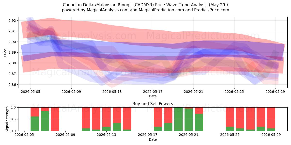 Dólar canadiense/Ringgit malayo (CADMYR) Support and Resistance area (28 May) 