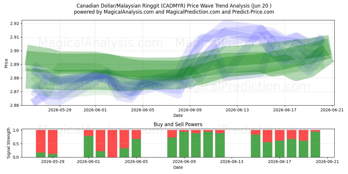  Kanadan dollari / Malesian ringgit (CADMYR) Support and Resistance area (19 Jun) 