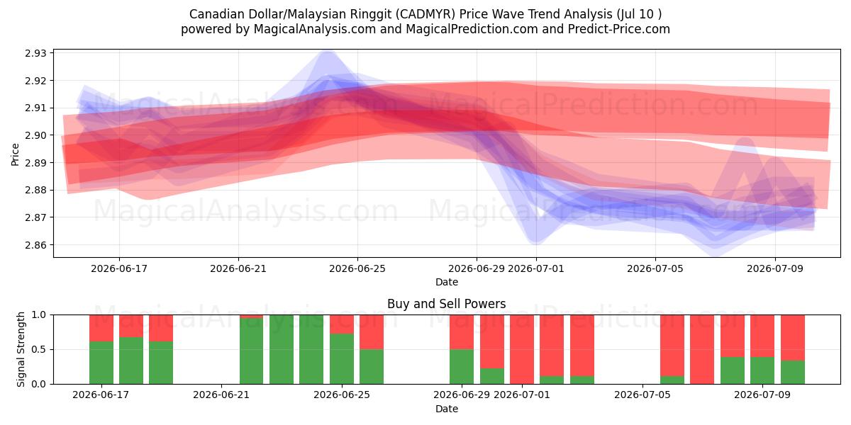  Kanadan dollari / Malesian ringgit (CADMYR) Support and Resistance area (08 Jul) 