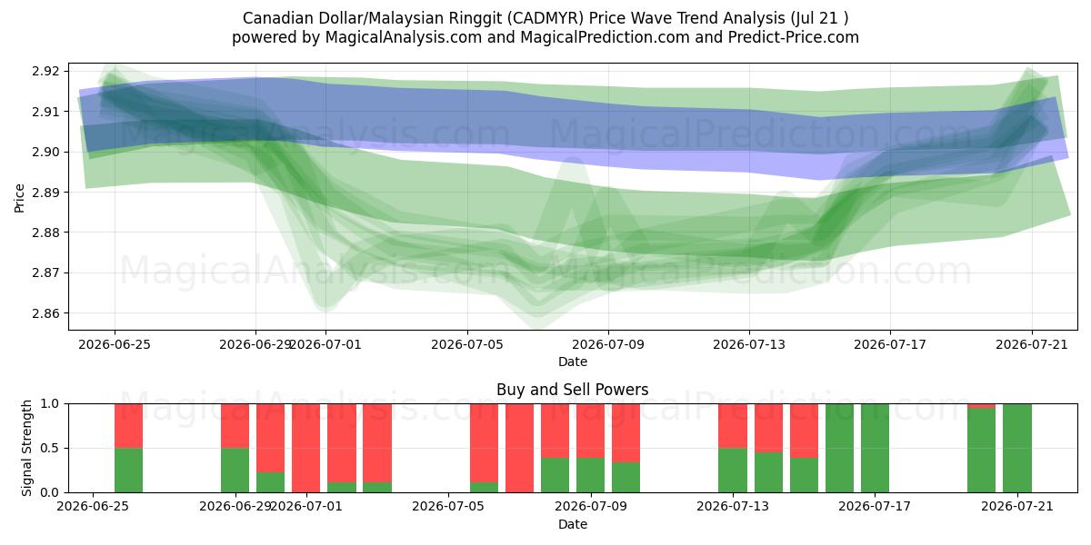  Dollaro canadese/Ringgit malese (CADMYR) Support and Resistance area (20 Jul) 