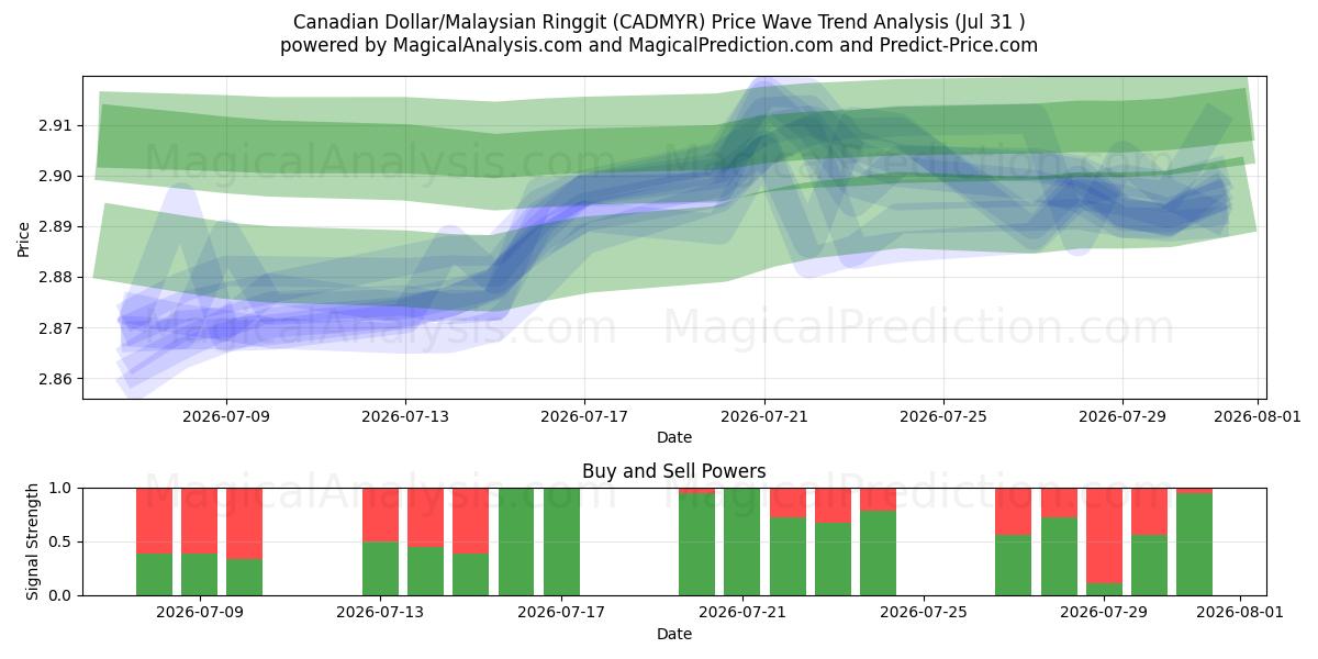  Kanadan dollari / Malesian ringgit (CADMYR) Support and Resistance area (30 Jul) 