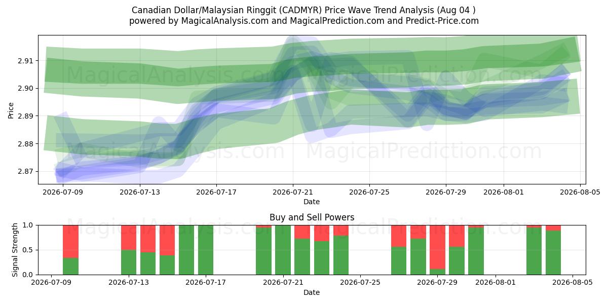  الدولار الكندي/رينغيت ماليزيا (CADMYR) Support and Resistance area (03 Aug) 