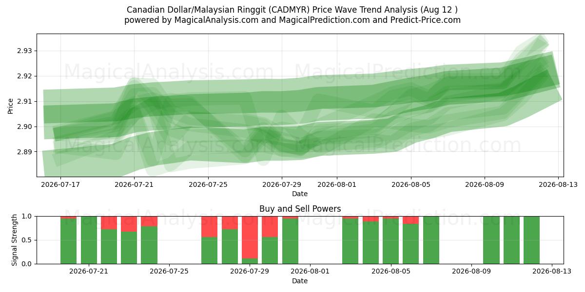  Canadian Dollar/Malaysian Ringgit (CADMYR) Support and Resistance area (11 Aug) 