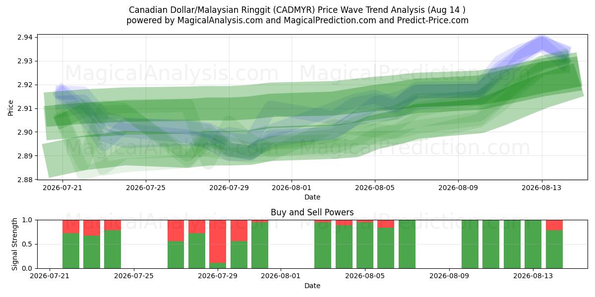  Dollar canadien/Ringgit malais (CADMYR) Support and Resistance area (13 Aug) 