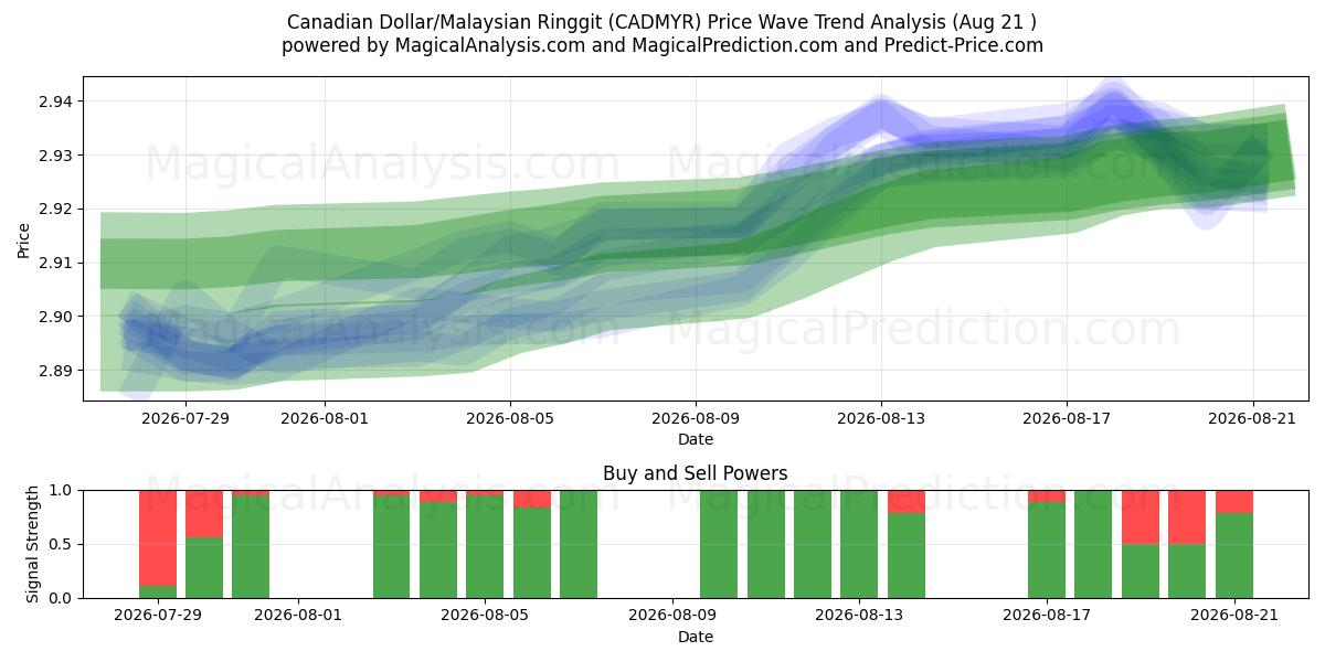  Dólar canadense/Ringgit da Malásia (CADMYR) Support and Resistance area (20 Aug) 