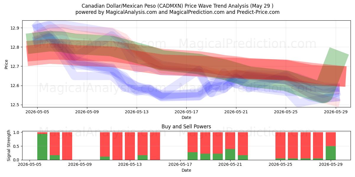  Canadian Dollar/Mexican Peso (CADMXN) Support and Resistance area (28 May) 