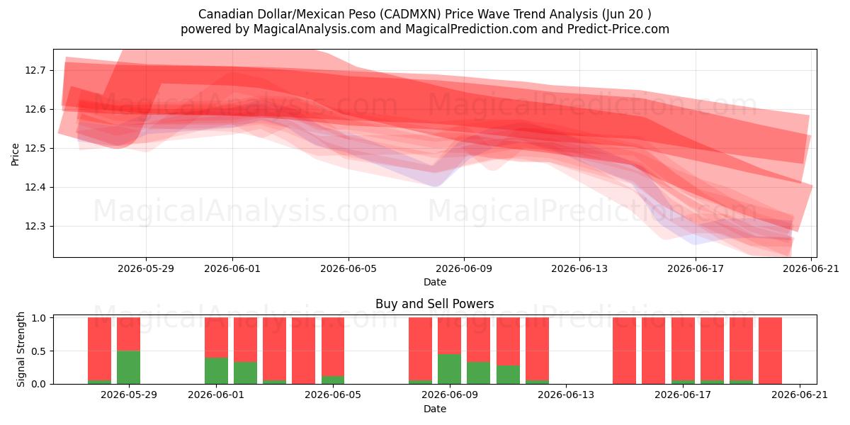  Kanadisk dollar/meksikansk peso (CADMXN) Support and Resistance area (18 Jun) 