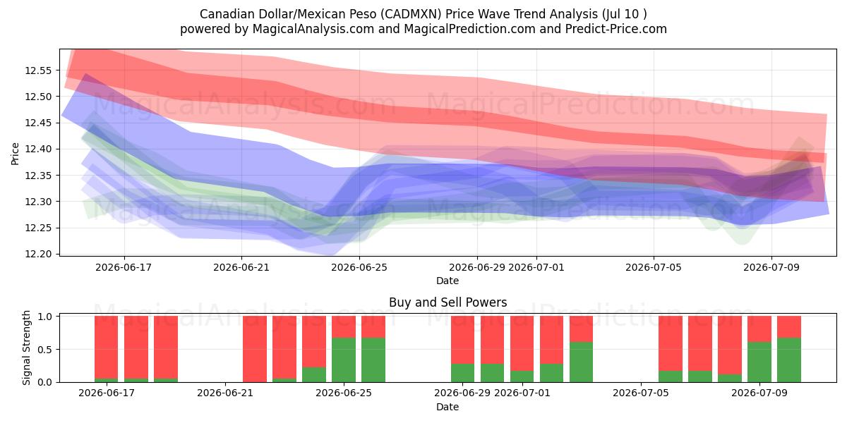  Dollar canadien/Peso mexicain (CADMXN) Support and Resistance area (09 Jul) 