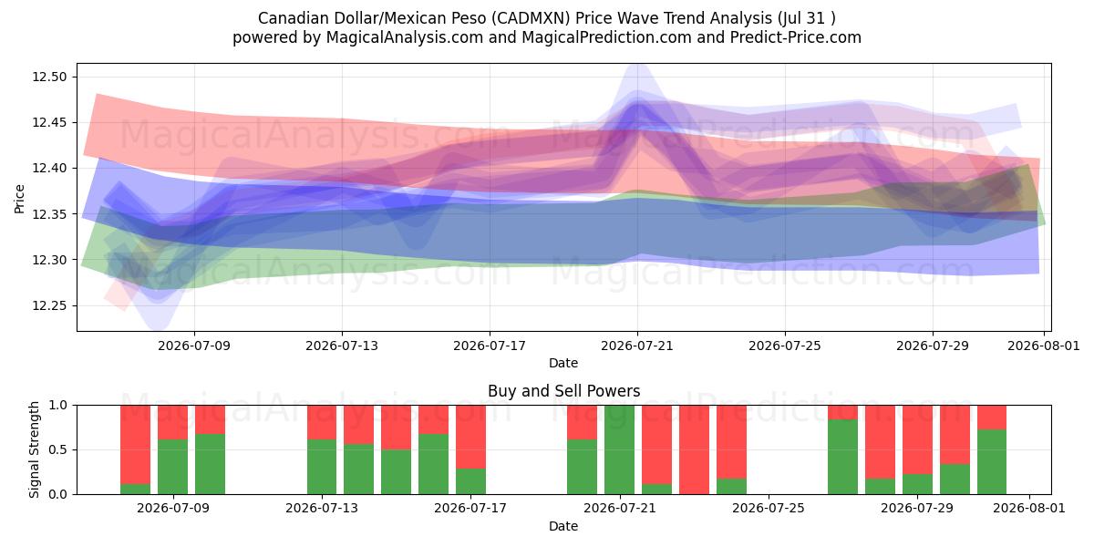  Dollar canadien/Peso mexicain (CADMXN) Support and Resistance area (30 Jul) 