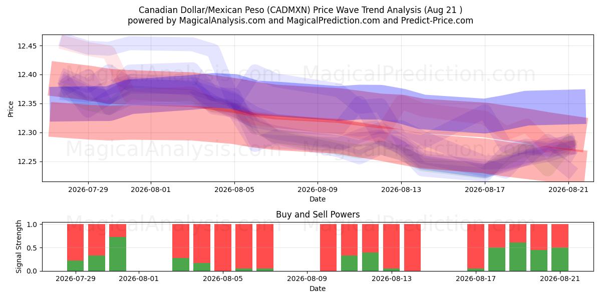  Dollar canadien/Peso mexicain (CADMXN) Support and Resistance area (20 Aug) 