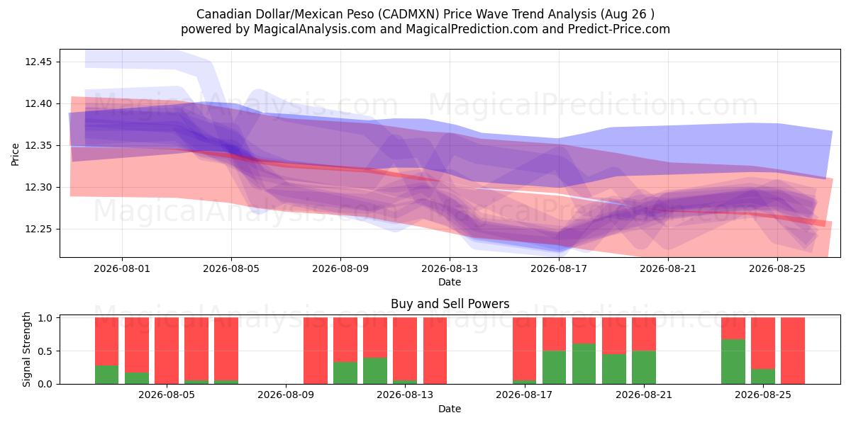  Kanadensisk dollar/mexikansk peso (CADMXN) Support and Resistance area (25 Aug) 