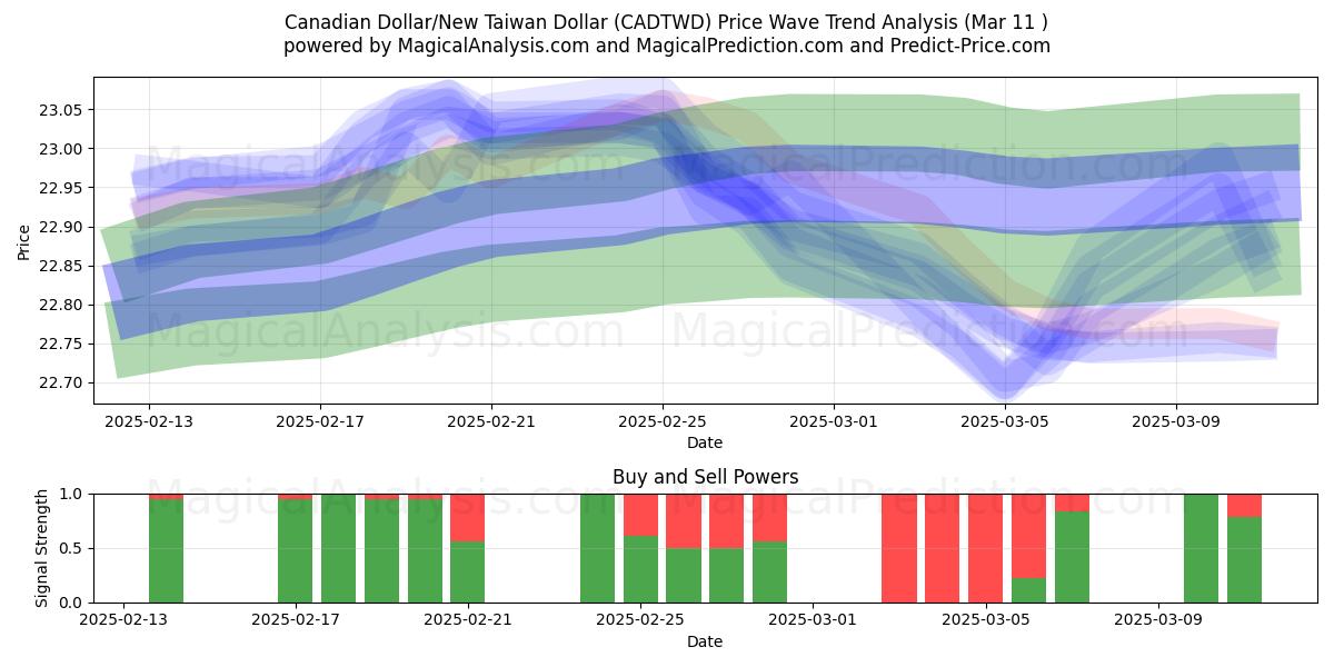  الدولار الكندي/الدولار التايواني الجديد (CADTWD) Support and Resistance area (14 Mar) 