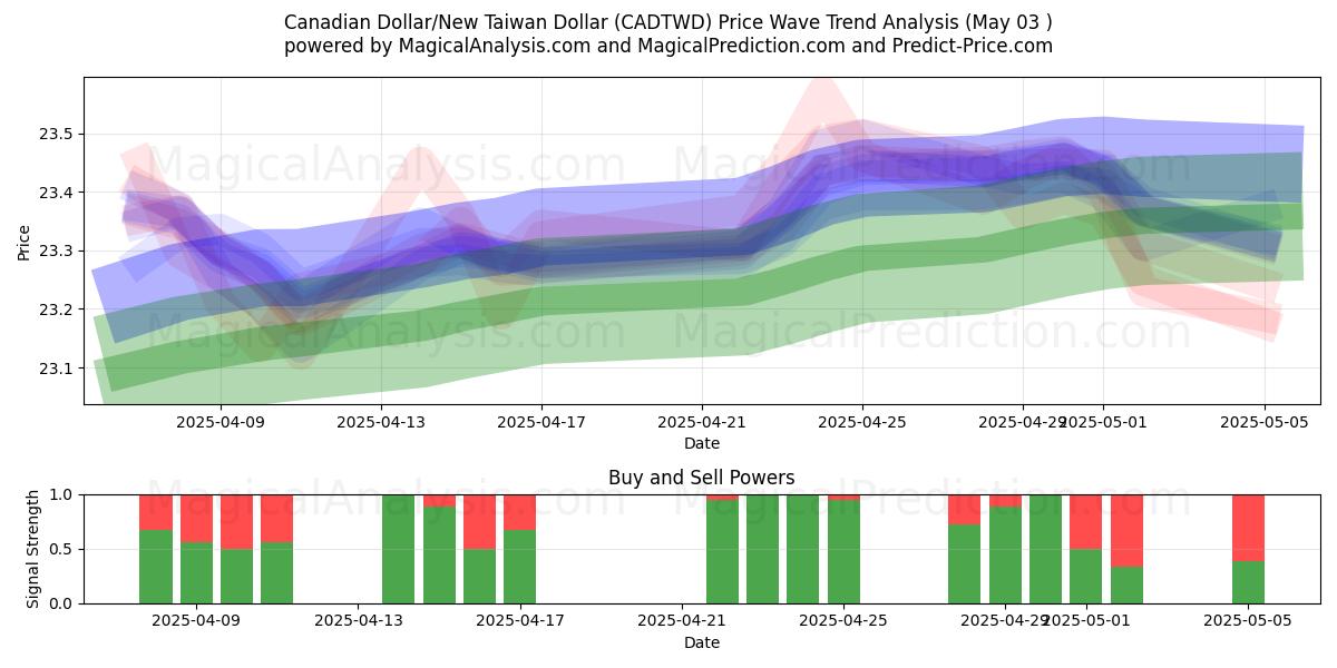 الدولار الكندي/الدولار التايواني الجديد (CADTWD) Support and Resistance area (03 May) الدولار الكندي/الدولار التايواني الجديد (CADTWD) Support and Resistance area (03 May)