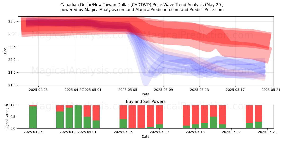  Kanadisk dollar/ny Taiwan dollar (CADTWD) Support and Resistance area (20 May) 