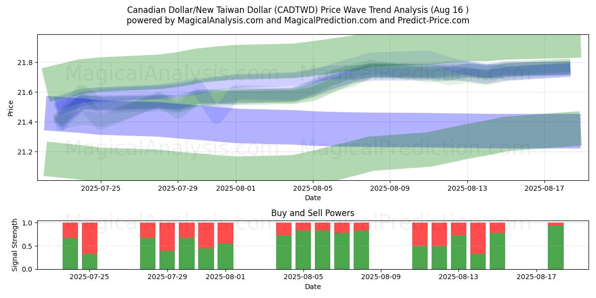  Kanadan dollari / uusi Taiwanin dollari (CADTWD) Support and Resistance area (15 Aug) 