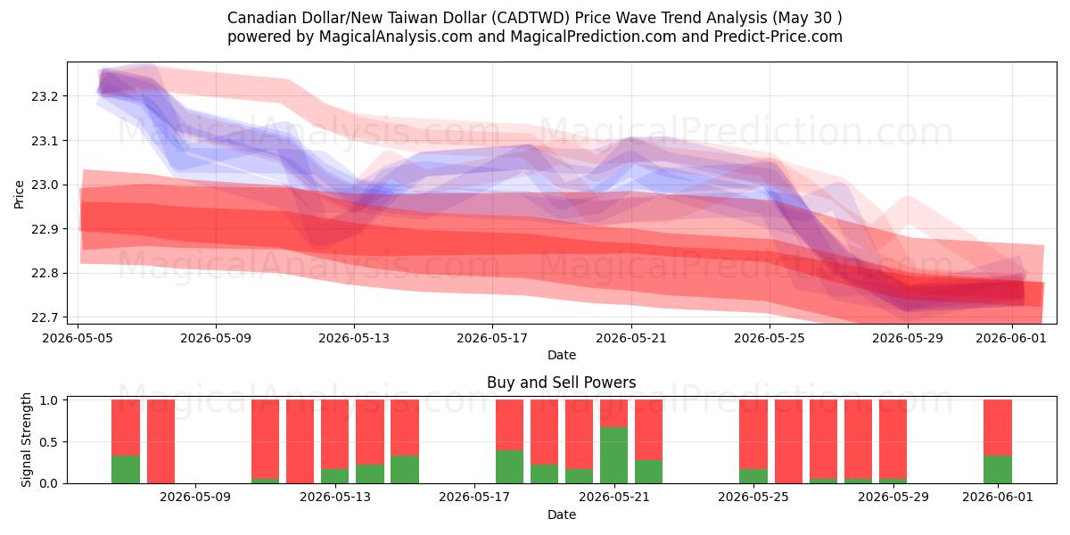  Dólar canadense/Novo dólar taiwanês (CADTWD) Support and Resistance area (29 May) 