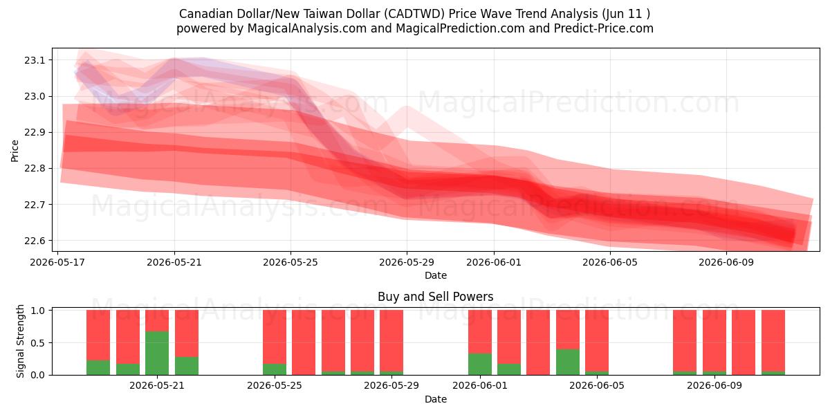  الدولار الكندي/الدولار التايواني الجديد (CADTWD) Support and Resistance area (10 Jun) 