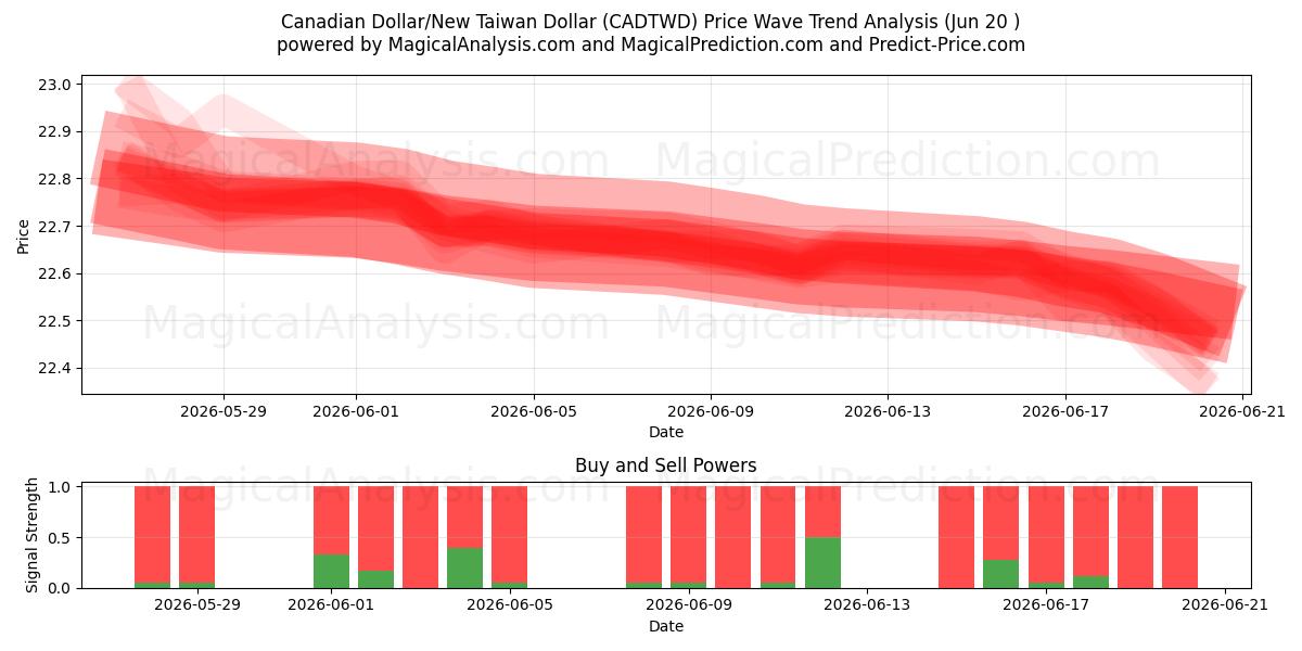  دلار کانادا/دلار جدید تایوان (CADTWD) Support and Resistance area (19 Jun) 