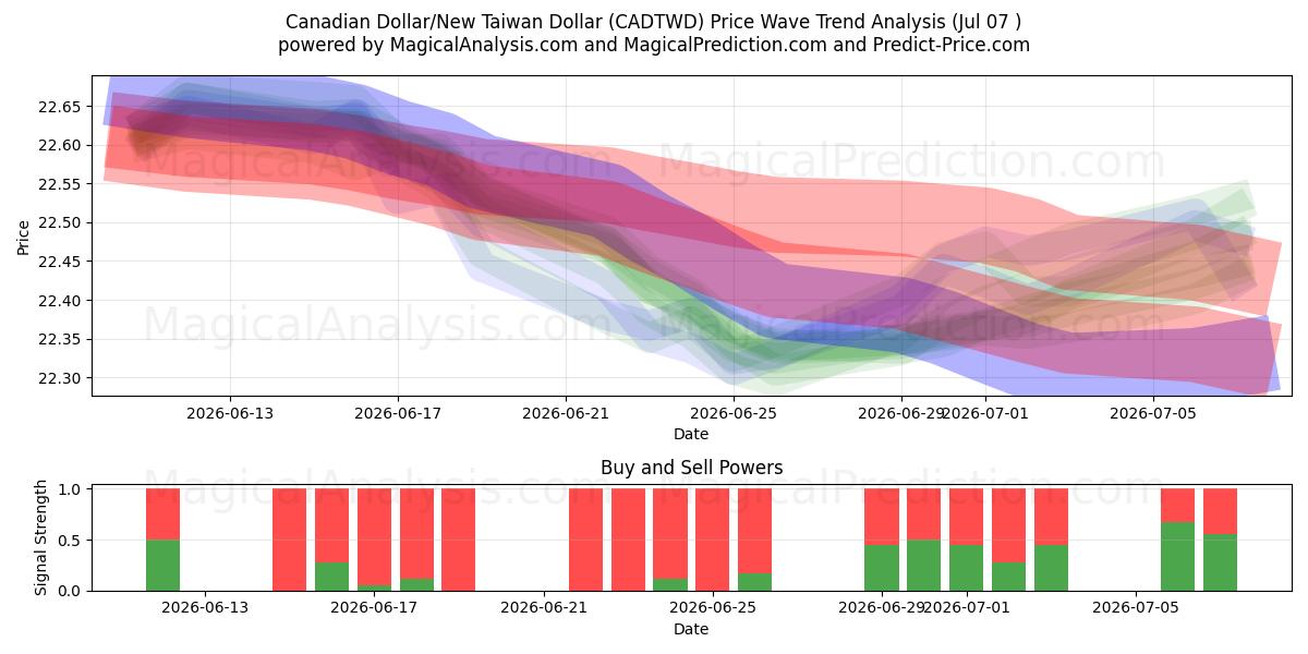  Dollaro canadese/Nuovo dollaro taiwanese (CADTWD) Support and Resistance area (06 Jul) 