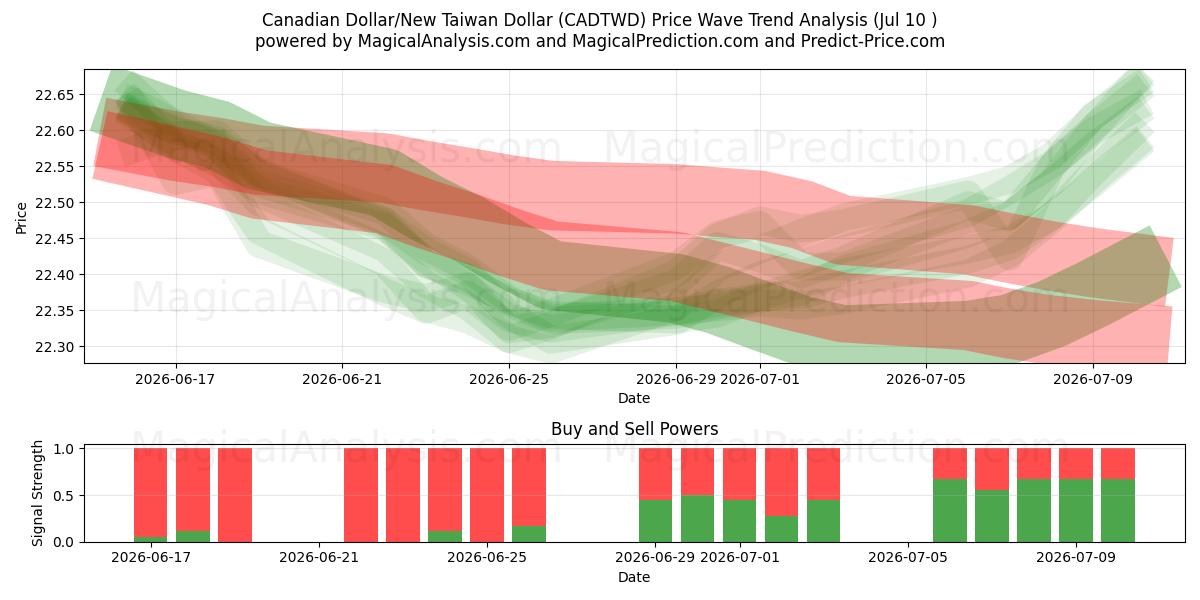  Canadian Dollar/New Taiwan Dollar (CADTWD) Support and Resistance area (09 Jul) 