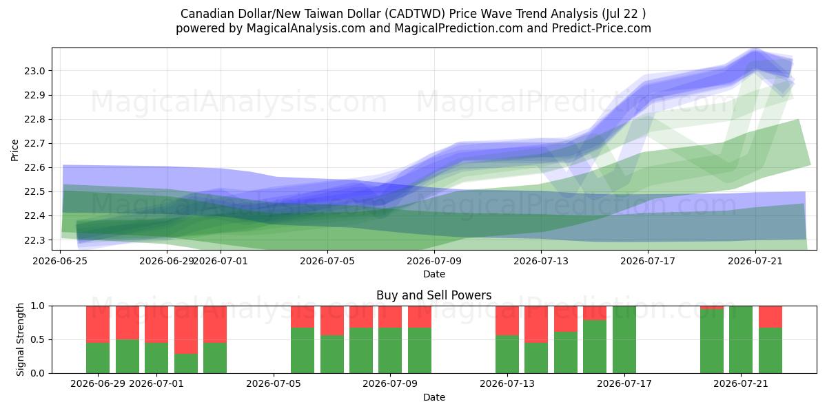  Canadiske Dollar/Ny Taiwan Dollar (CADTWD) Support and Resistance area (21 Jul) 