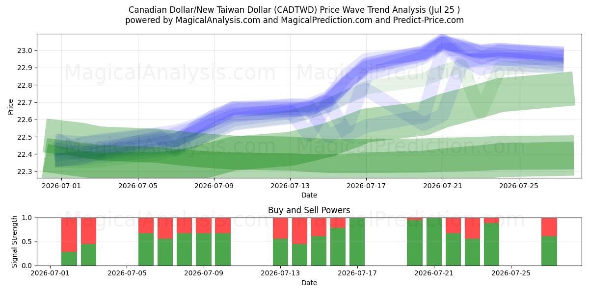  Kanadensisk dollar/ny taiwanesisk dollar (CADTWD) Support and Resistance area (24 Jul) 