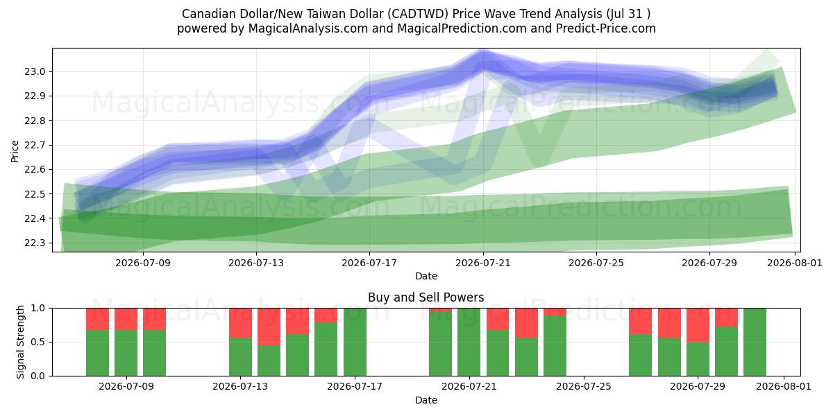  Dollar canadien/Nouveau dollar de Taïwan (CADTWD) Support and Resistance area (30 Jul) 